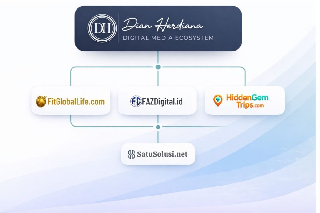 Diagram showing Dian Herdiana Digital Media Kit Ecosystem structure including FitGlobalLife.com, FazDigital.id, HiddenGemTrips.com, and SatuSolusi.net connected to DianHerdiana.id as the central authority hub
